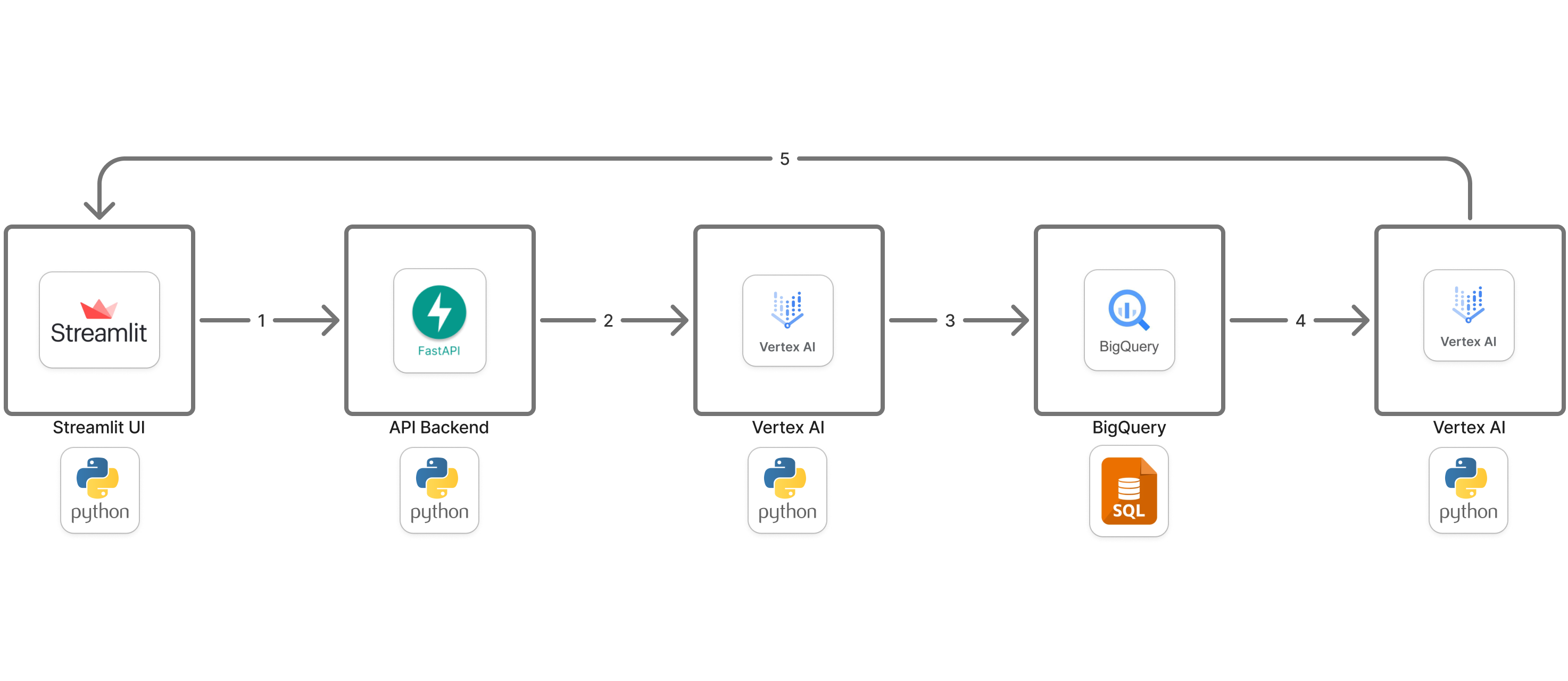Health AI Query Platform Architecture Diagram
